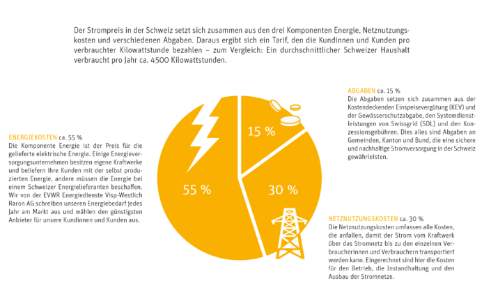 Steigende Strompreise - Energiedienste Visp - Westlich Raron AG